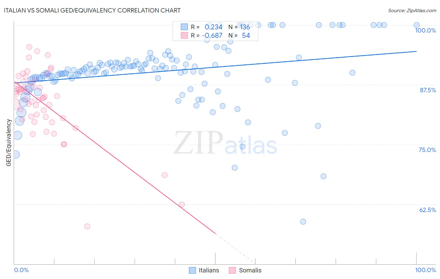Italian vs Somali GED/Equivalency