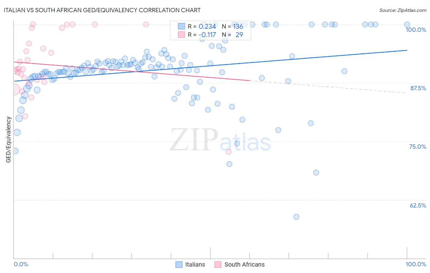 Italian vs South African GED/Equivalency