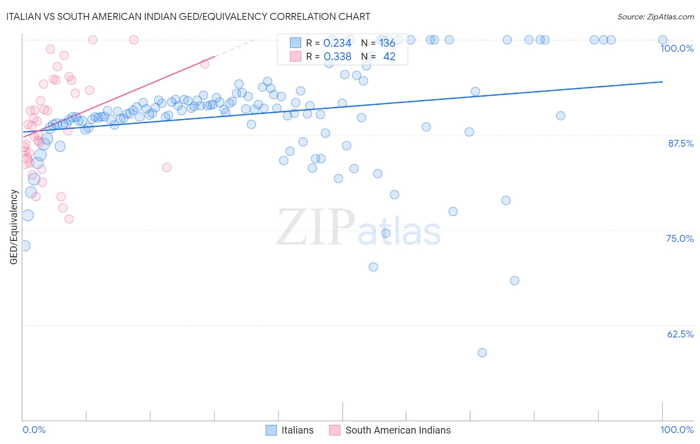 Italian vs South American Indian GED/Equivalency