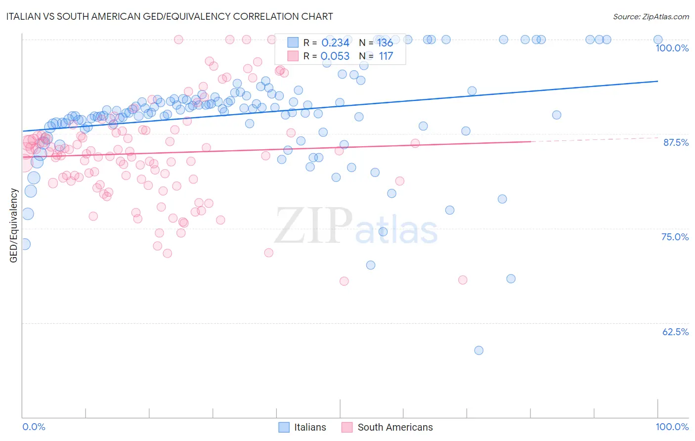 Italian vs South American GED/Equivalency