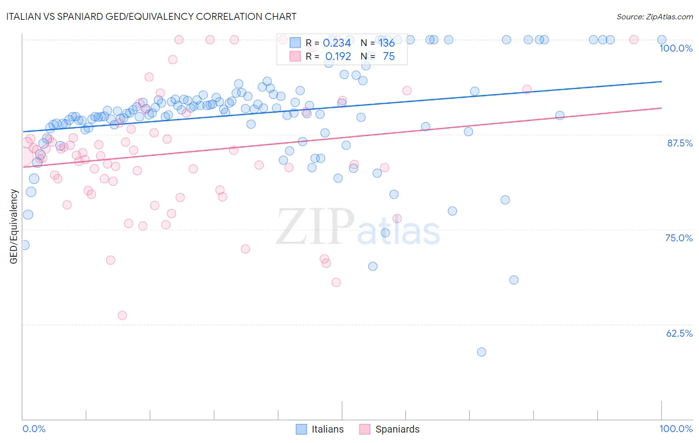 Italian vs Spaniard GED/Equivalency