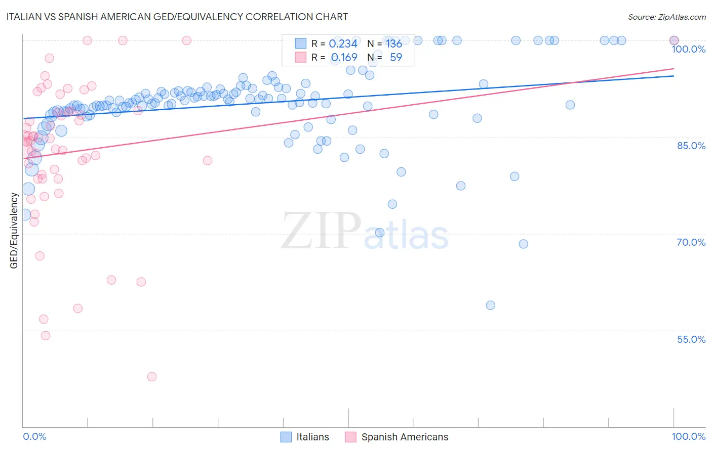 Italian vs Spanish American GED/Equivalency