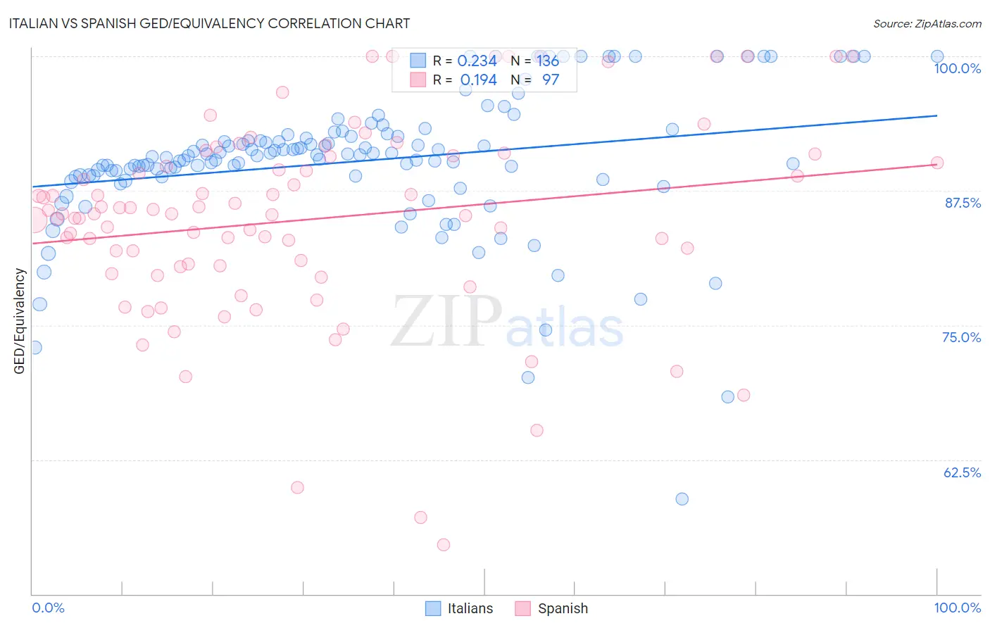 Italian vs Spanish GED/Equivalency