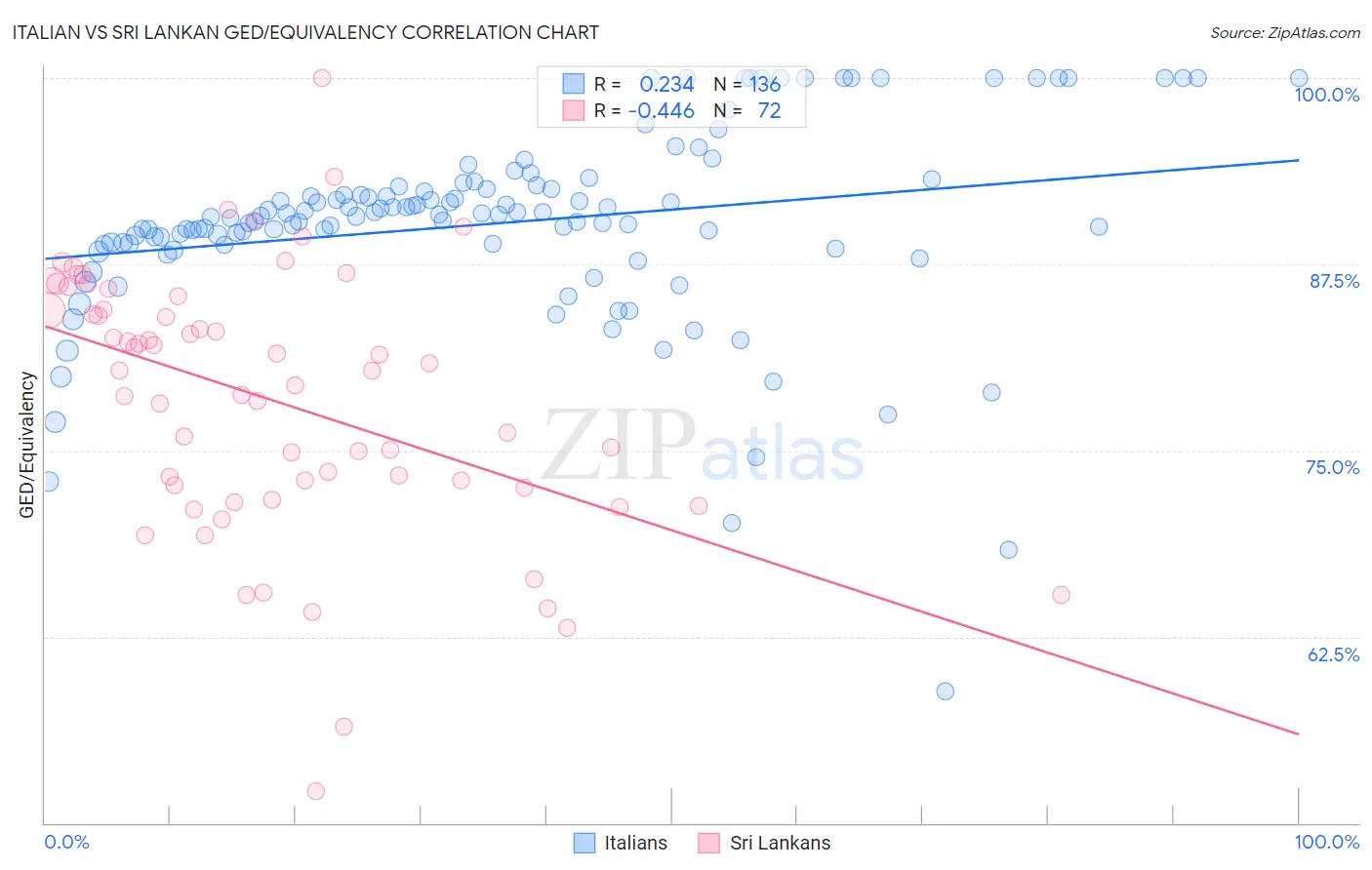 Italian vs Sri Lankan GED/Equivalency