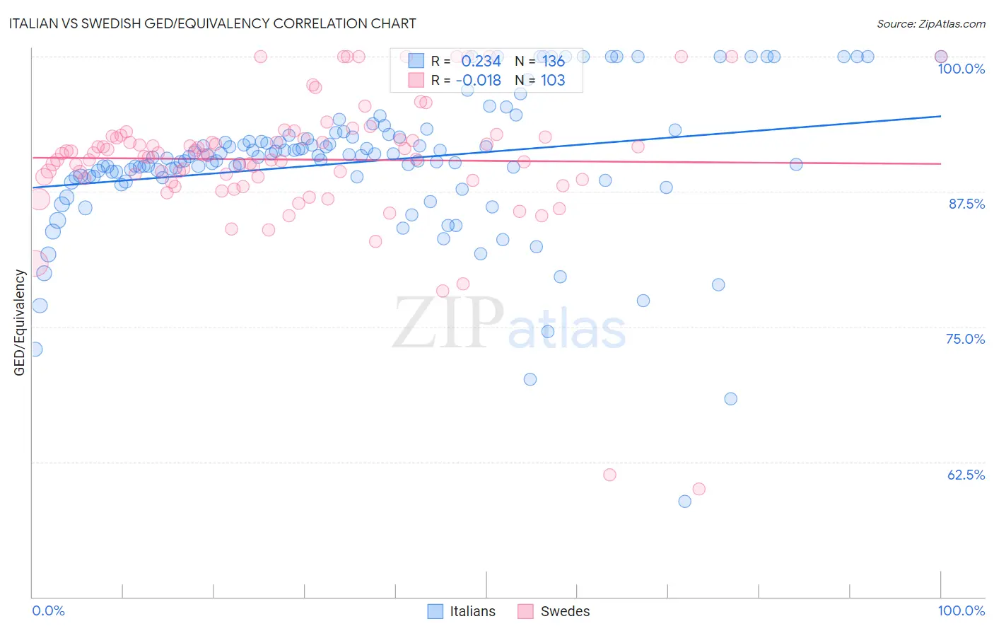 Italian vs Swedish GED/Equivalency