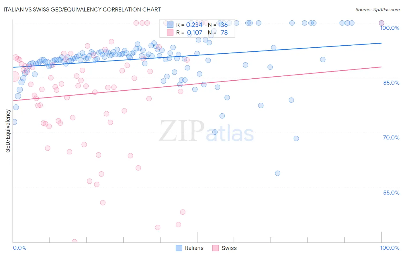 Italian vs Swiss GED/Equivalency