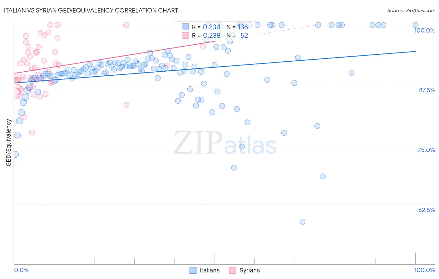 Italian vs Syrian GED/Equivalency