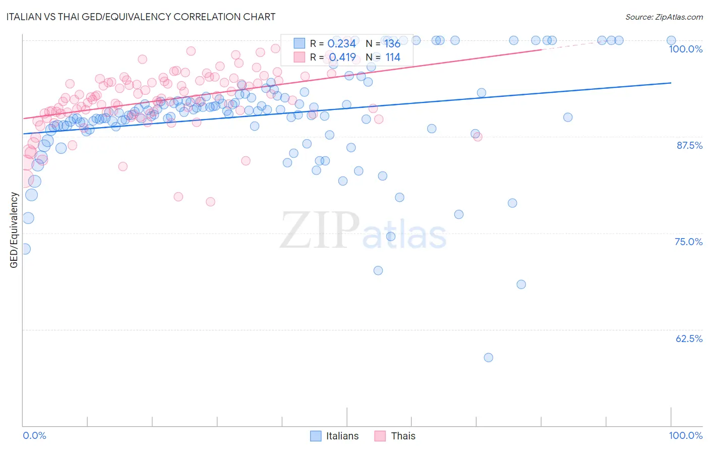 Italian vs Thai GED/Equivalency