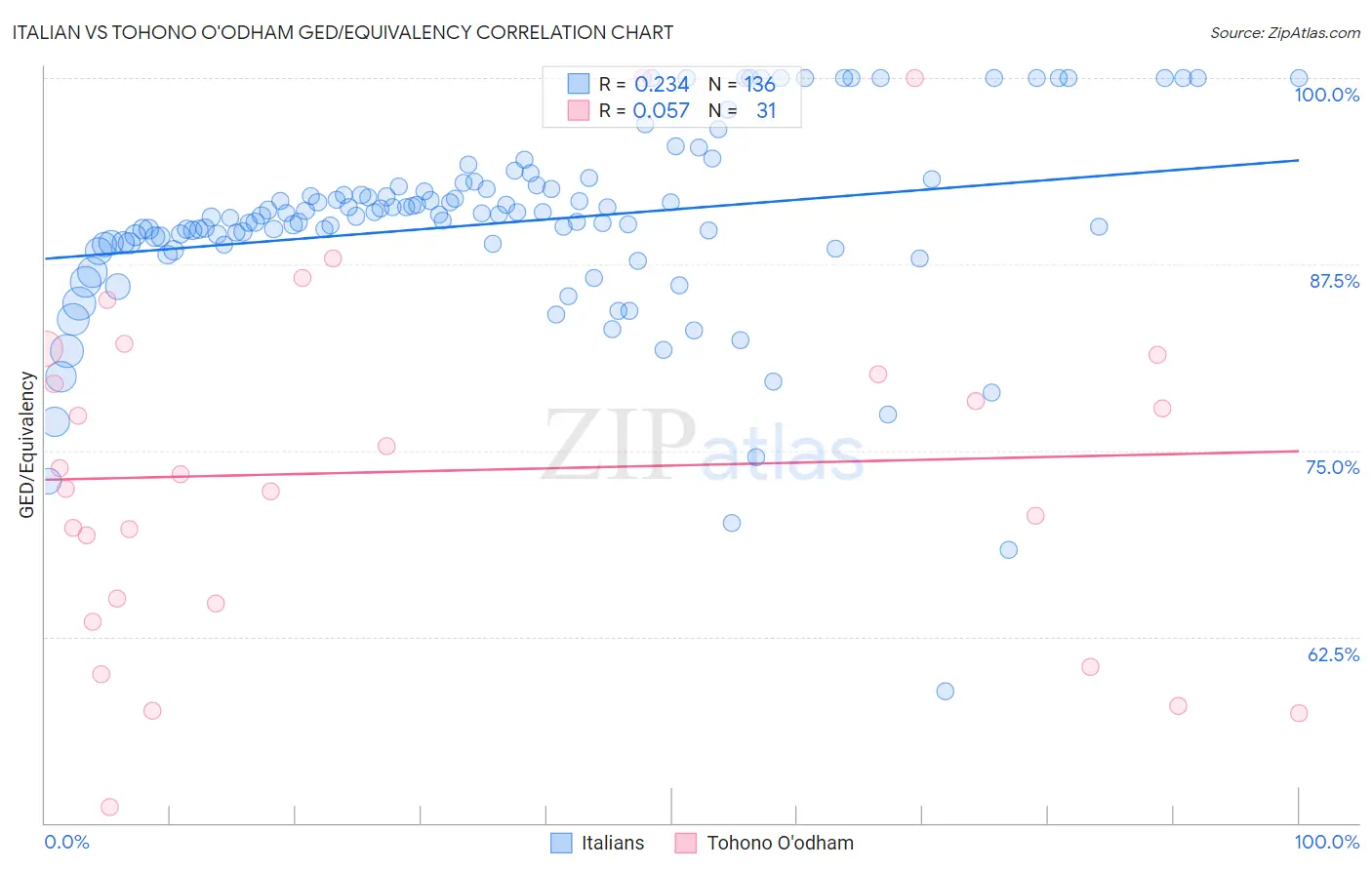 Italian vs Tohono O'odham GED/Equivalency