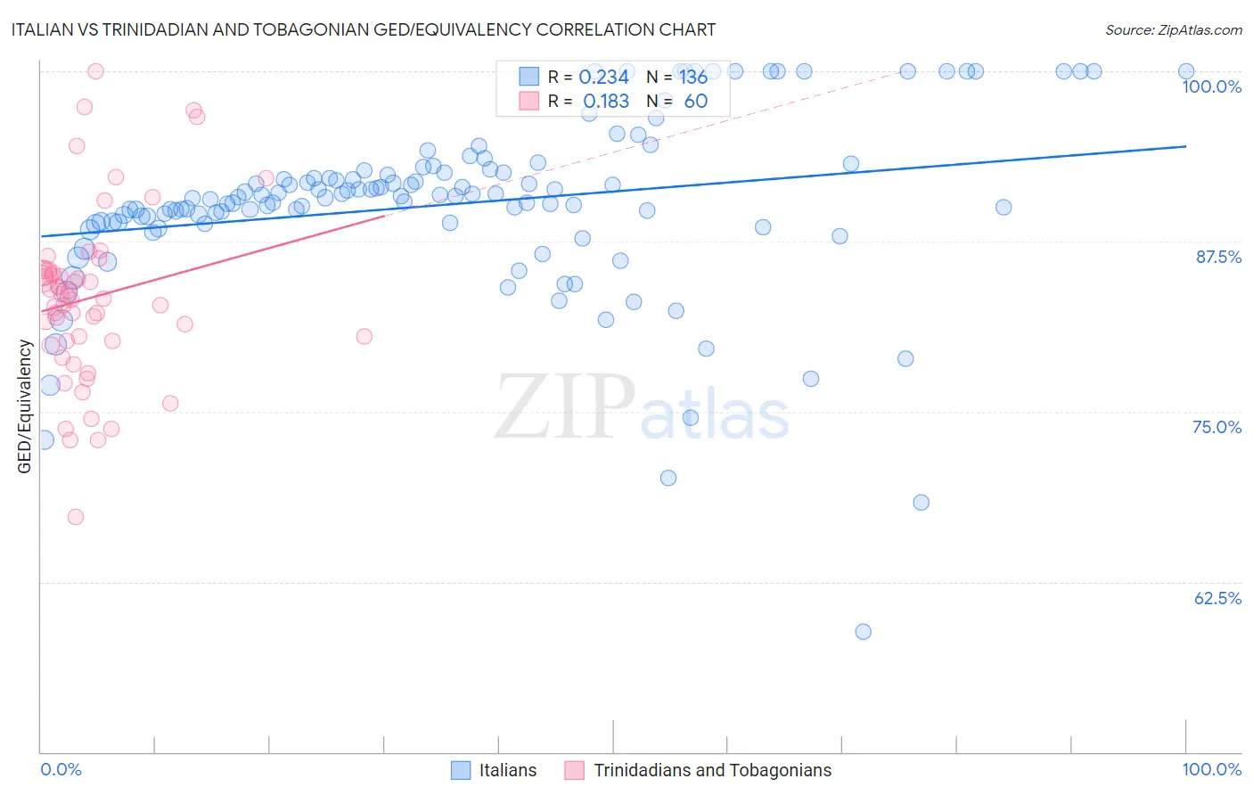 Italian vs Trinidadian and Tobagonian GED/Equivalency