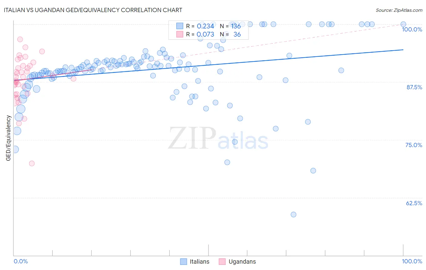 Italian vs Ugandan GED/Equivalency