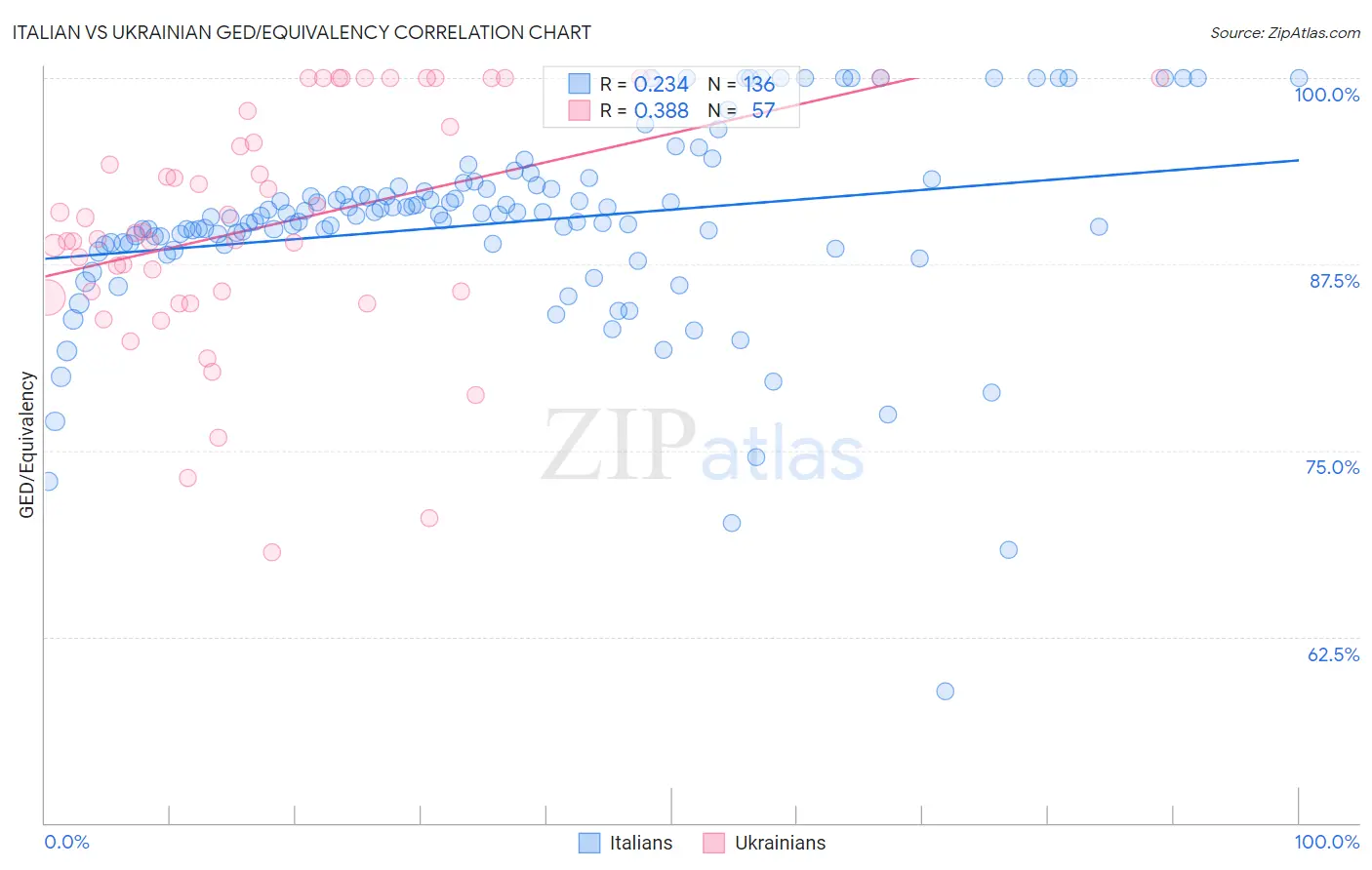 Italian vs Ukrainian GED/Equivalency