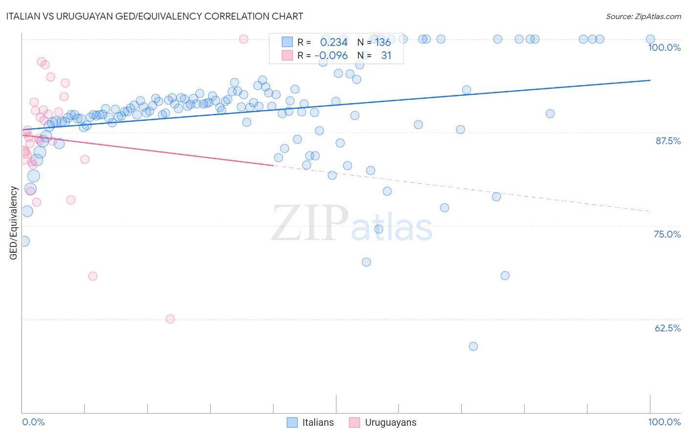 Italian vs Uruguayan GED/Equivalency