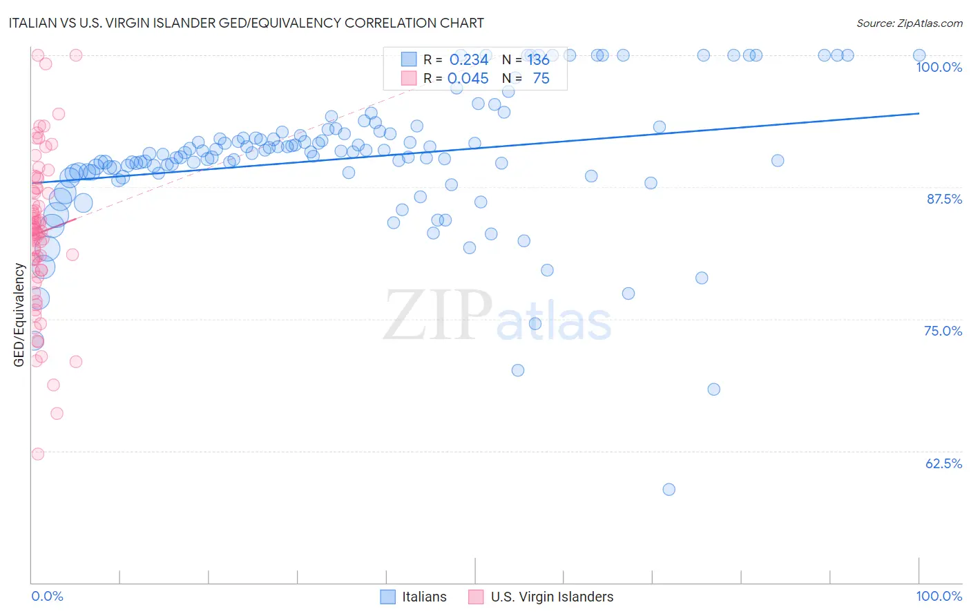 Italian vs U.S. Virgin Islander GED/Equivalency