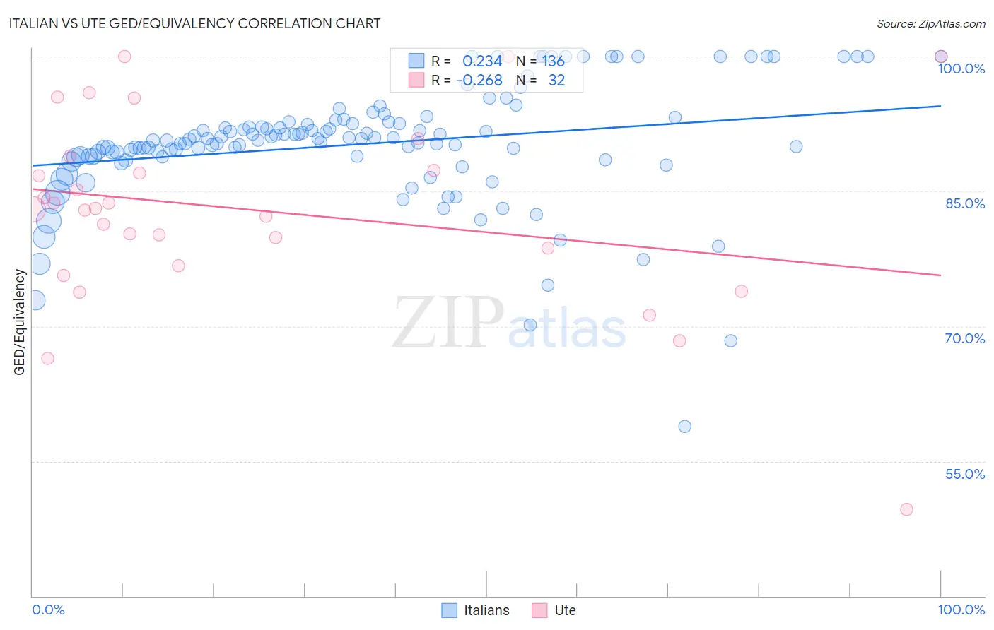 Italian vs Ute GED/Equivalency