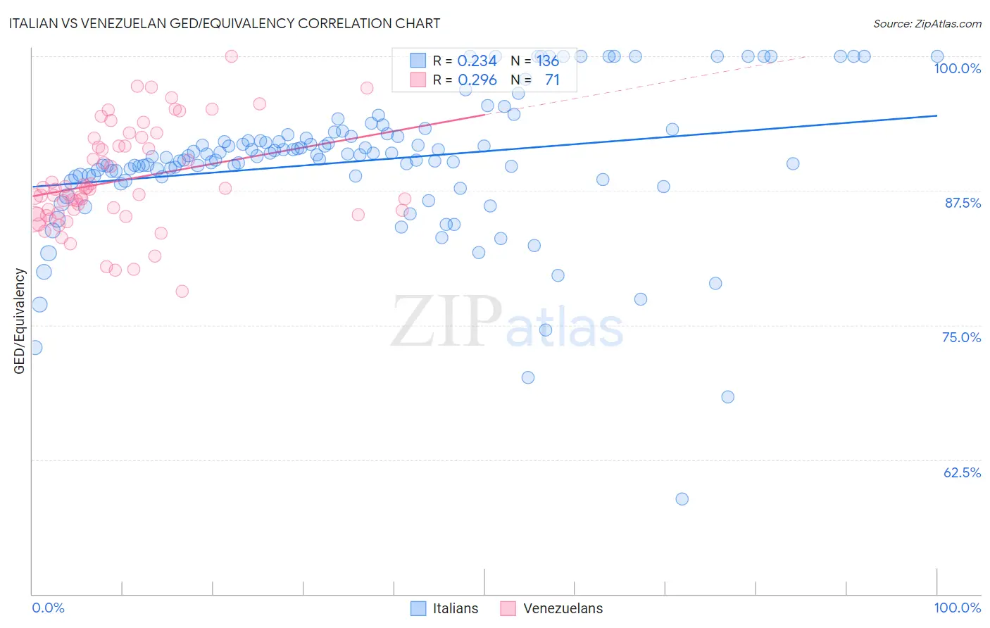 Italian vs Venezuelan GED/Equivalency