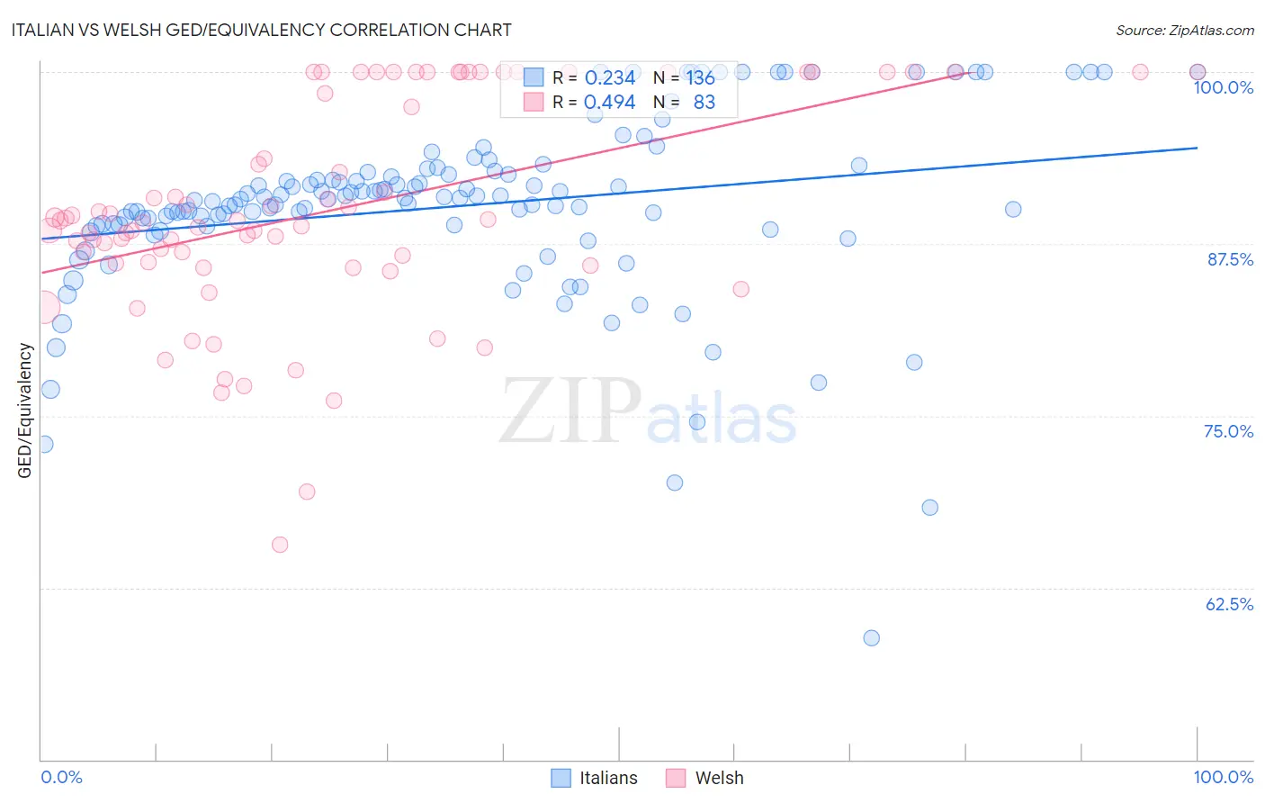 Italian vs Welsh GED/Equivalency