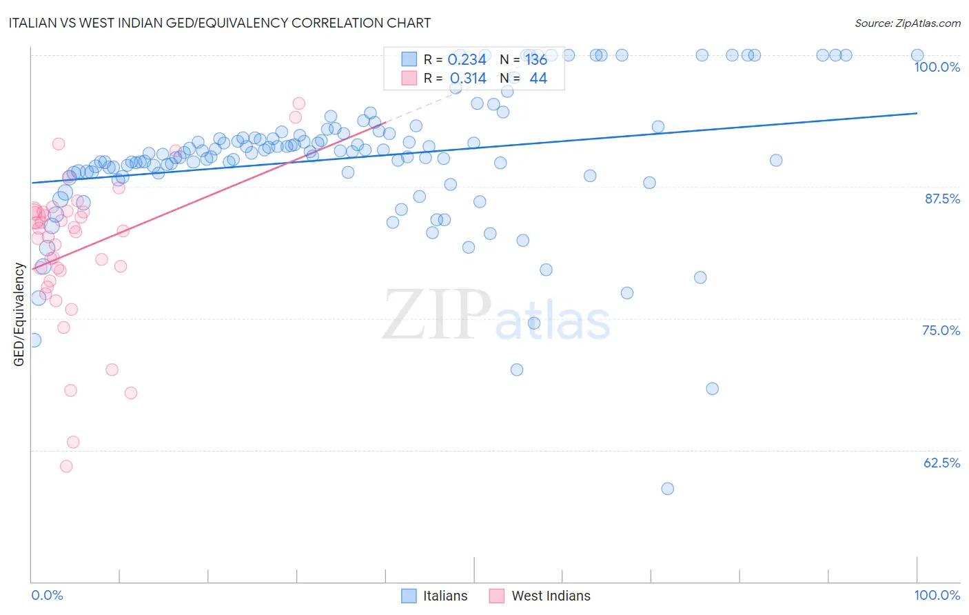 Italian vs West Indian GED/Equivalency