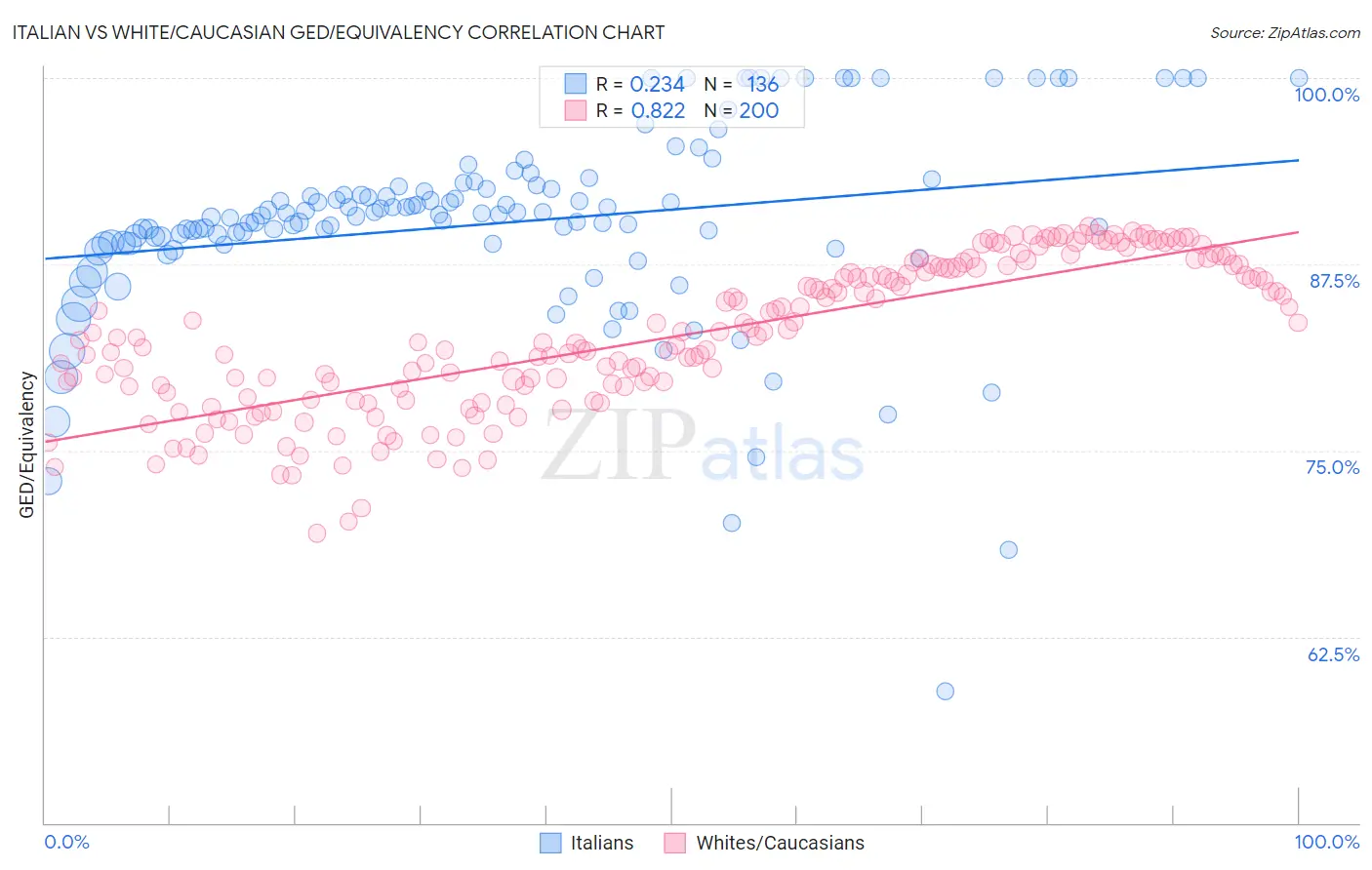 Italian vs White/Caucasian GED/Equivalency