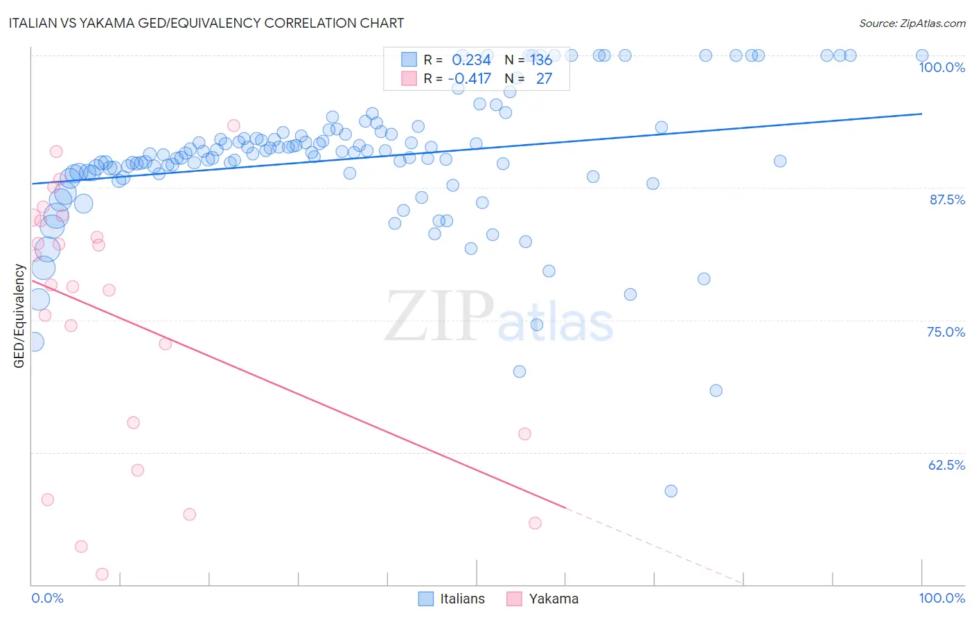 Italian vs Yakama GED/Equivalency