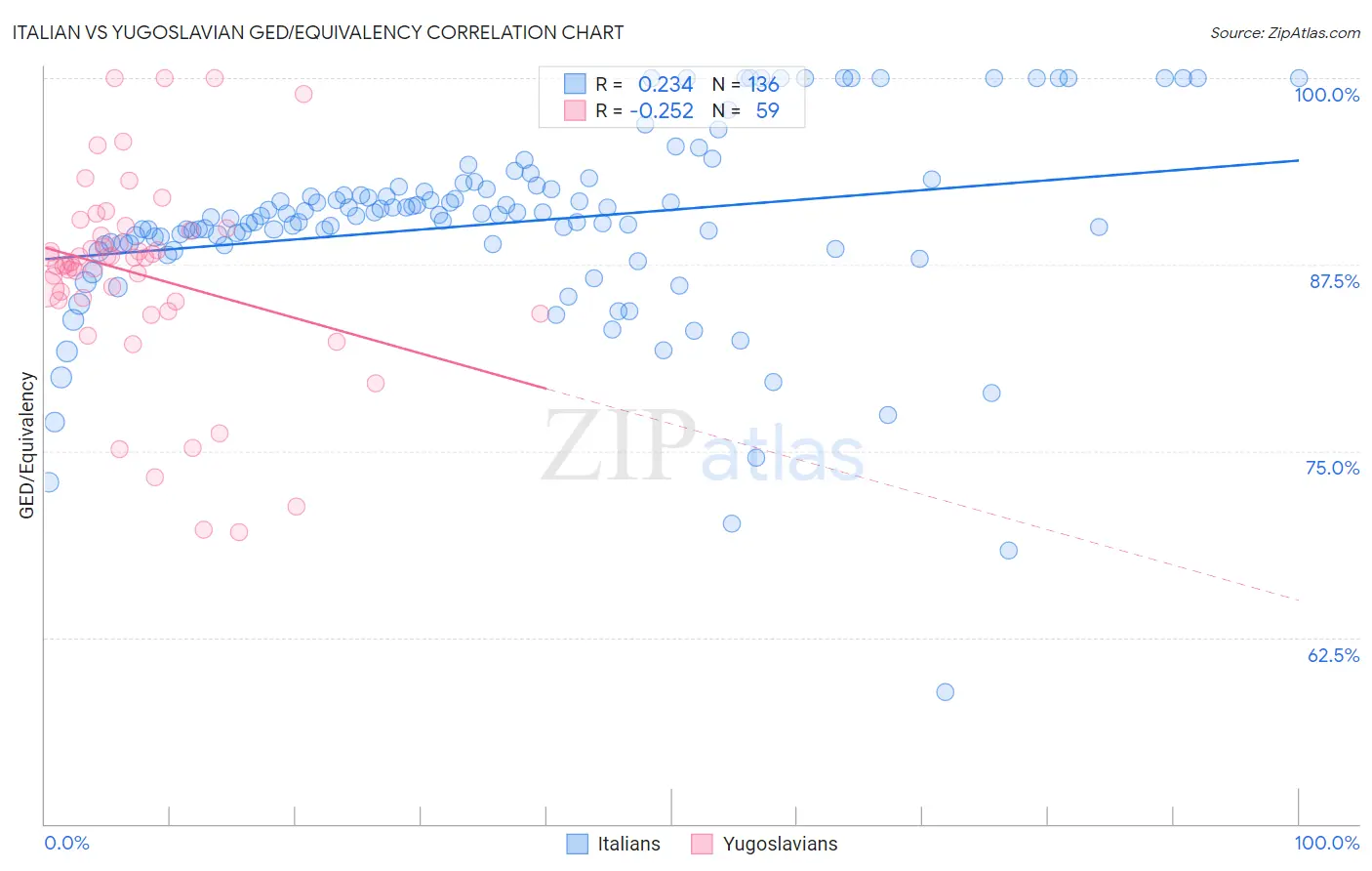 Italian vs Yugoslavian GED/Equivalency