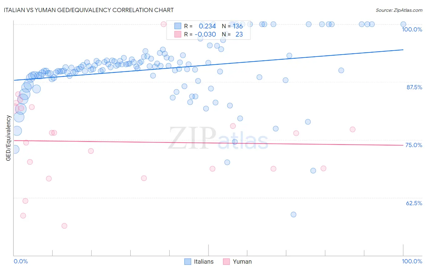 Italian vs Yuman GED/Equivalency