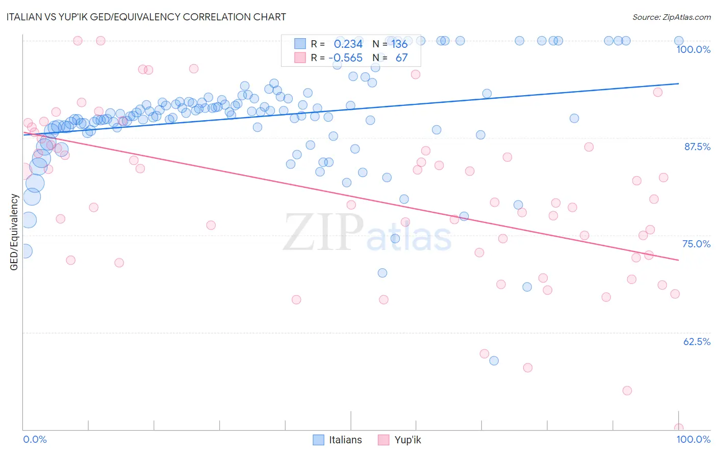 Italian vs Yup'ik GED/Equivalency
