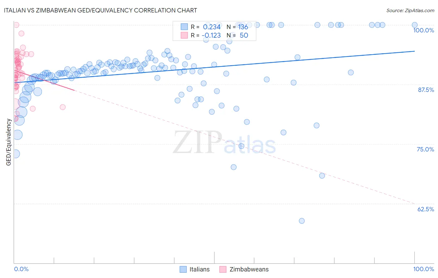 Italian vs Zimbabwean GED/Equivalency