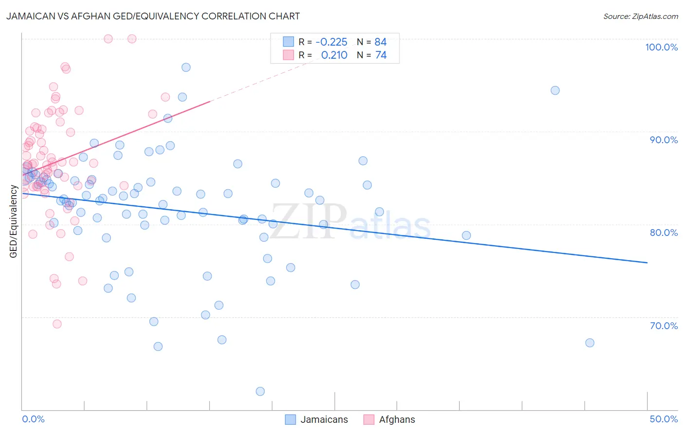 Jamaican vs Afghan GED/Equivalency