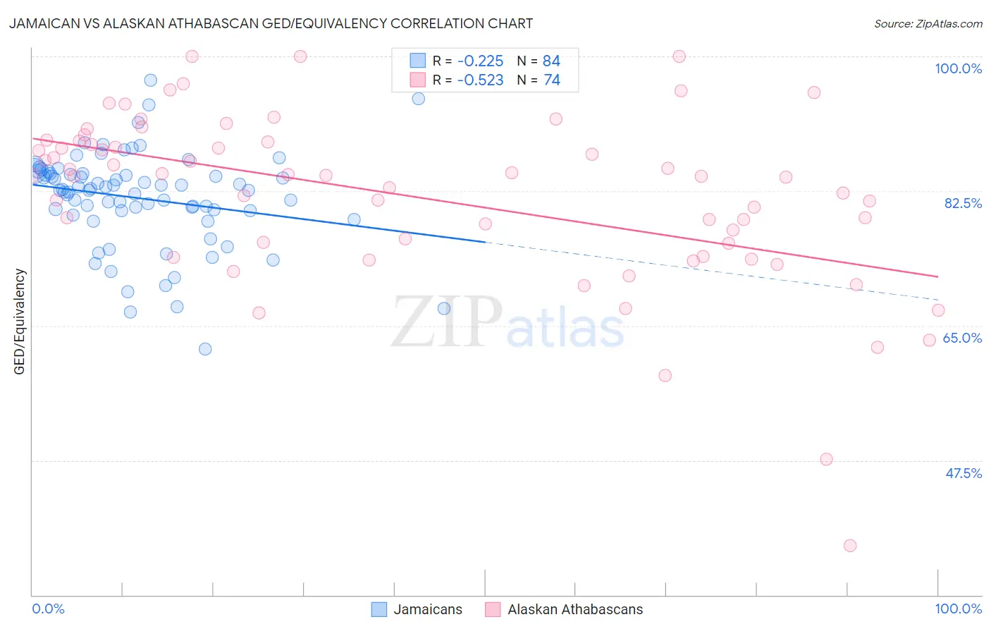 Jamaican vs Alaskan Athabascan GED/Equivalency