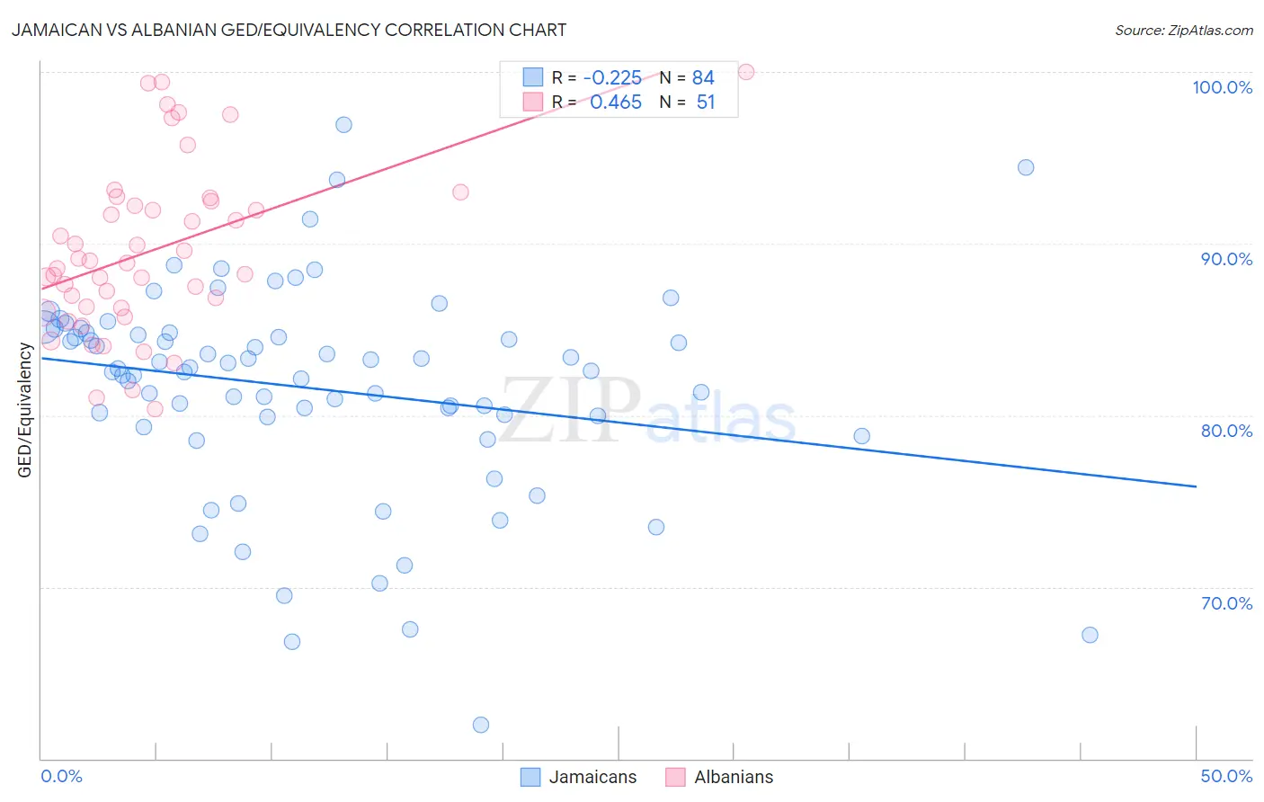 Jamaican vs Albanian GED/Equivalency