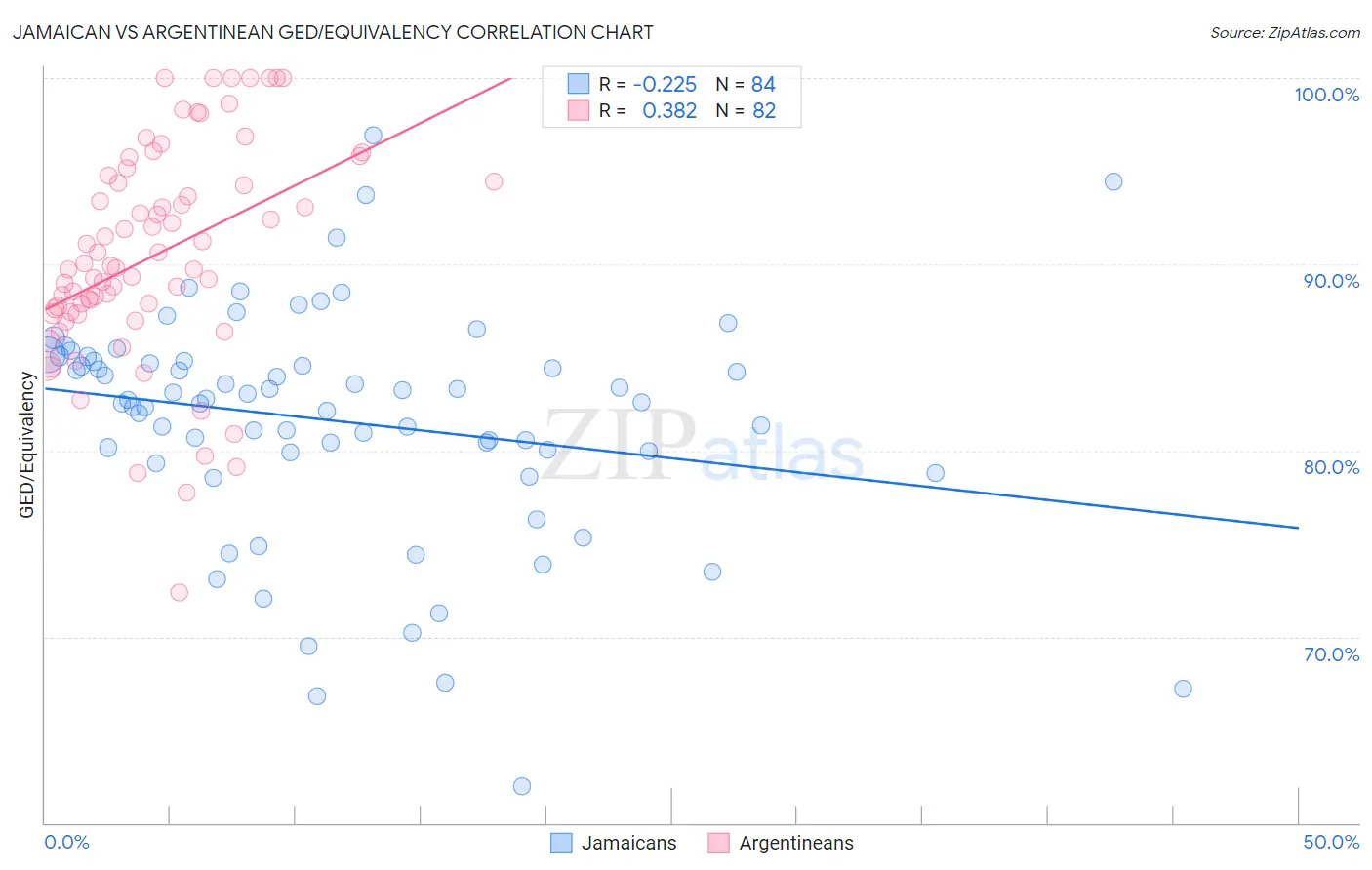 Jamaican vs Argentinean GED/Equivalency