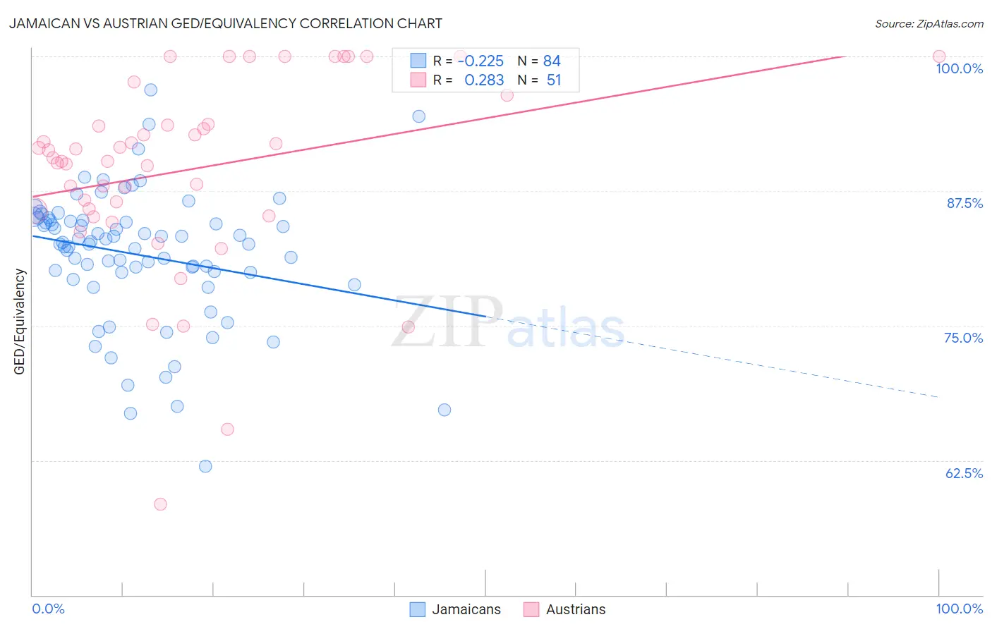 Jamaican vs Austrian GED/Equivalency