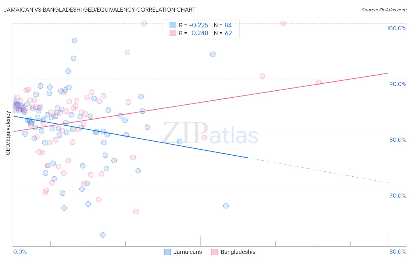 Jamaican vs Bangladeshi GED/Equivalency