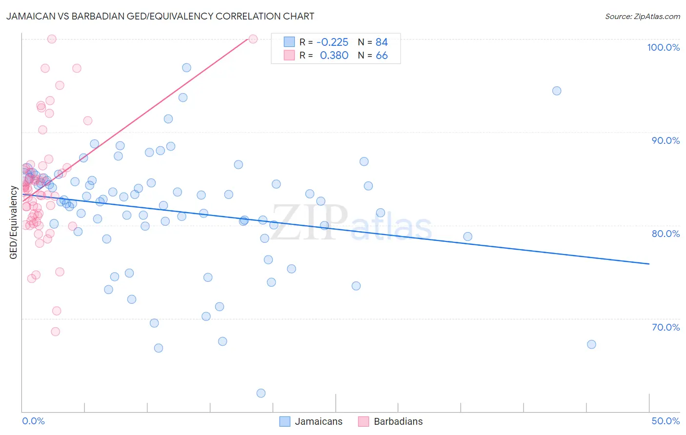 Jamaican vs Barbadian GED/Equivalency