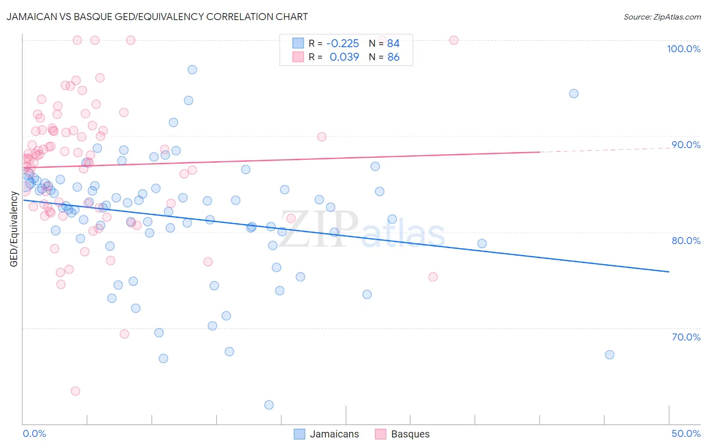 Jamaican vs Basque GED/Equivalency