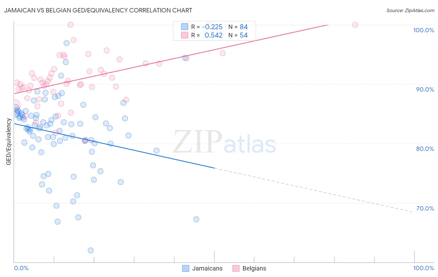 Jamaican vs Belgian GED/Equivalency