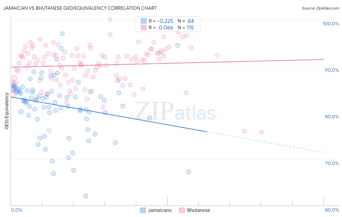 Jamaican vs Bhutanese GED/Equivalency