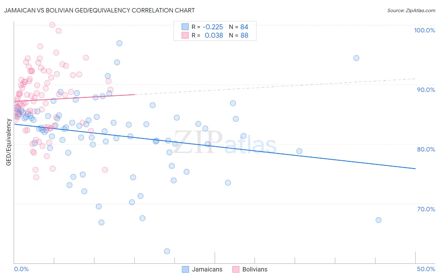 Jamaican vs Bolivian GED/Equivalency