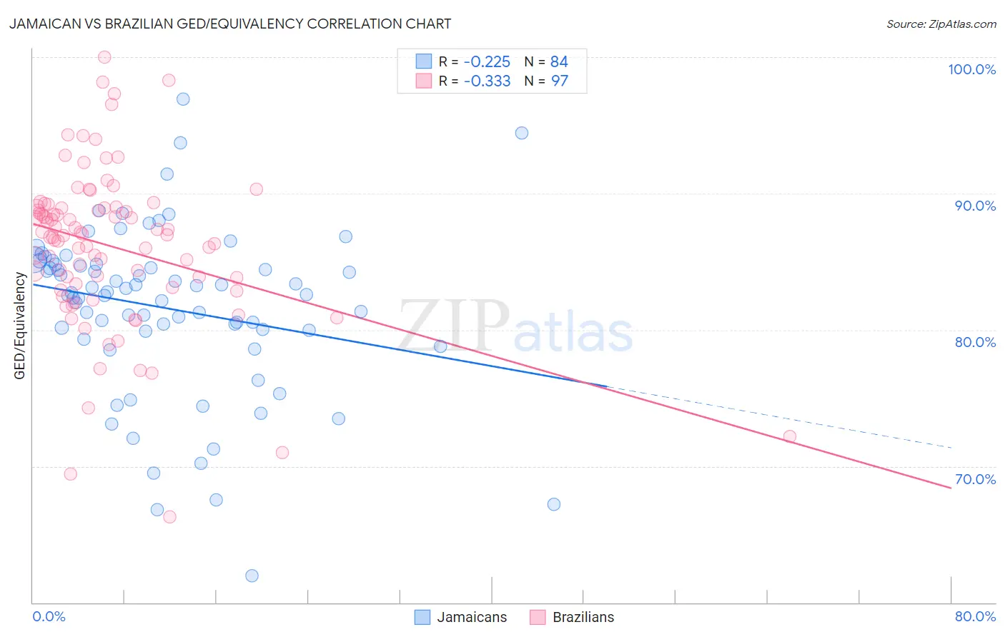 Jamaican vs Brazilian GED/Equivalency