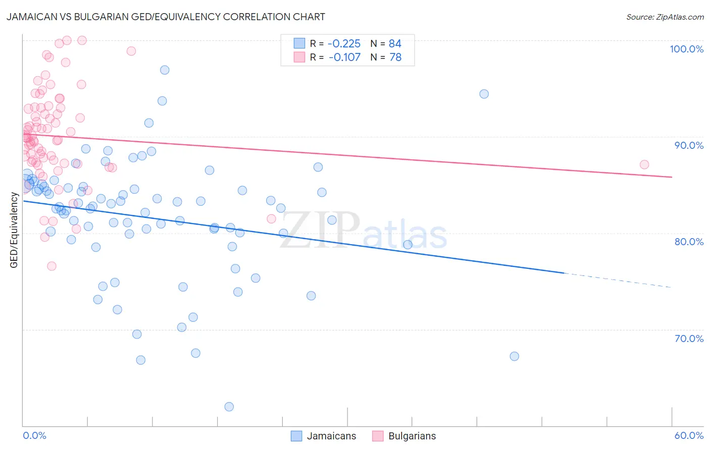 Jamaican vs Bulgarian GED/Equivalency