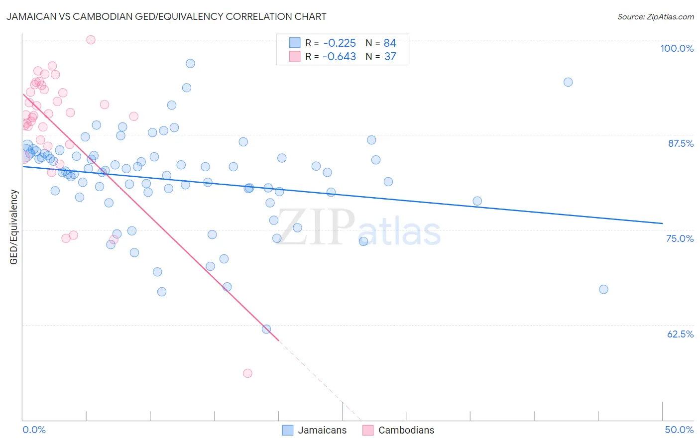 Jamaican vs Cambodian GED/Equivalency
