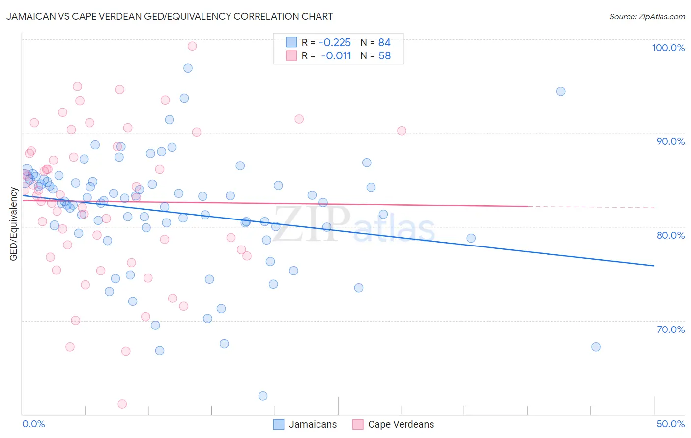 Jamaican vs Cape Verdean GED/Equivalency
