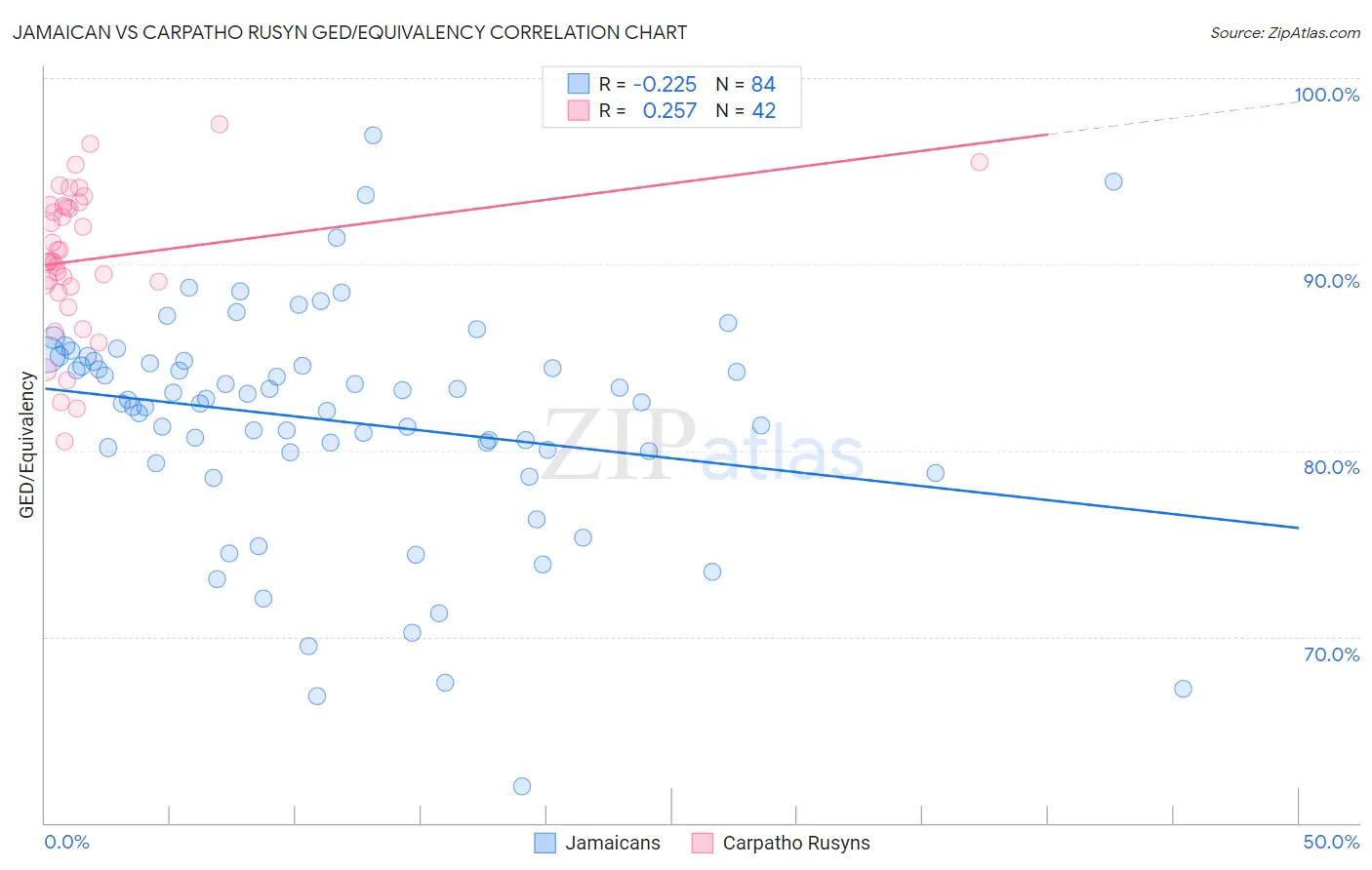 Jamaican vs Carpatho Rusyn GED/Equivalency