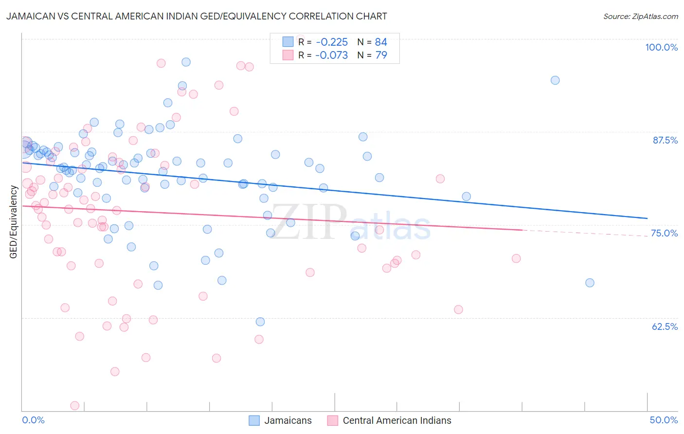 Jamaican vs Central American Indian GED/Equivalency