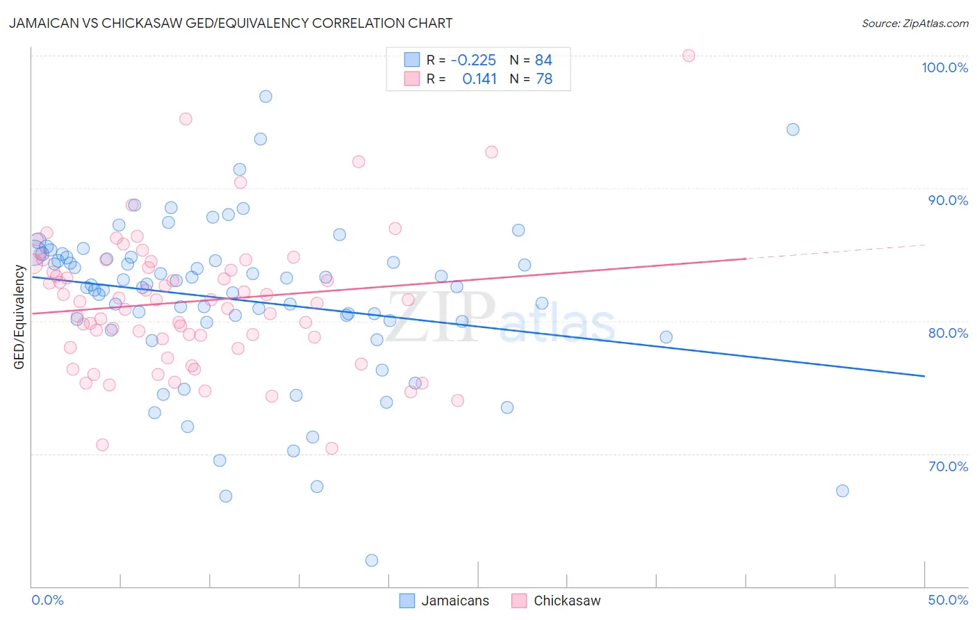 Jamaican vs Chickasaw GED/Equivalency