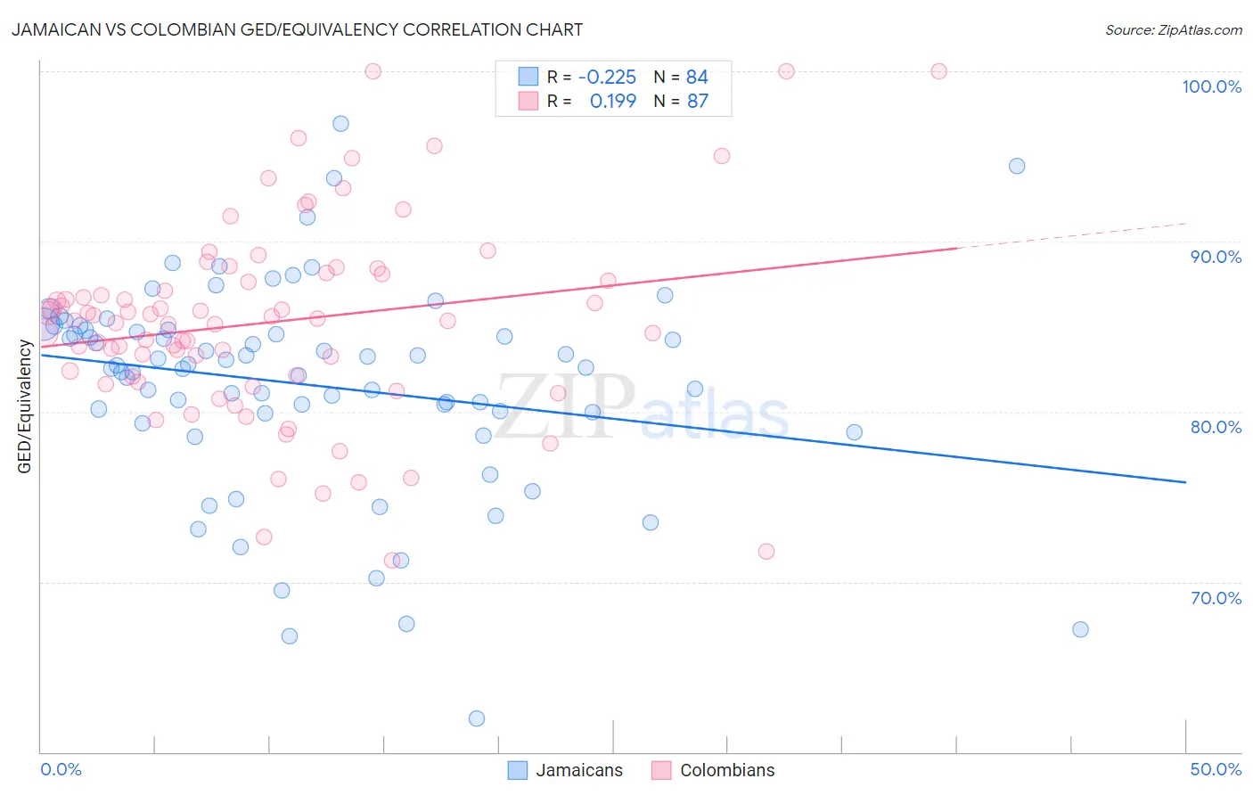 Jamaican vs Colombian GED/Equivalency