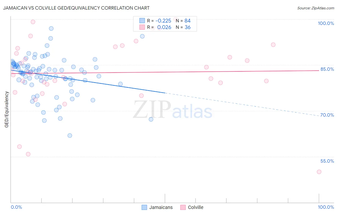 Jamaican vs Colville GED/Equivalency