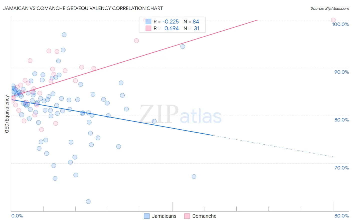 Jamaican vs Comanche GED/Equivalency