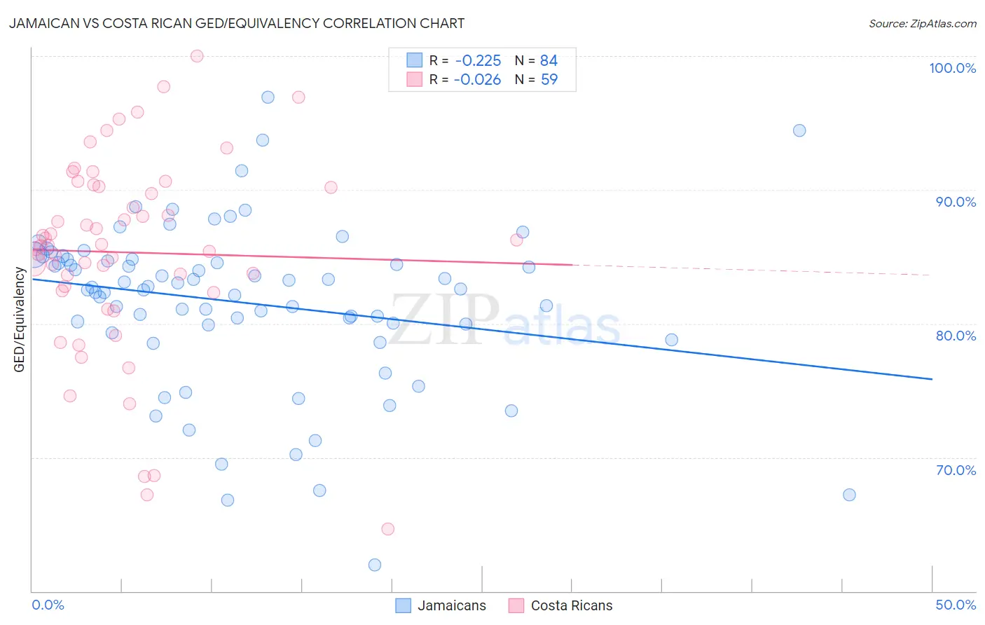 Jamaican vs Costa Rican GED/Equivalency